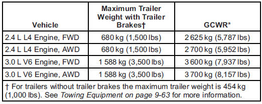 GMC Terrain: Weight of the Trailer - Trailer Towing - Towing - Driving