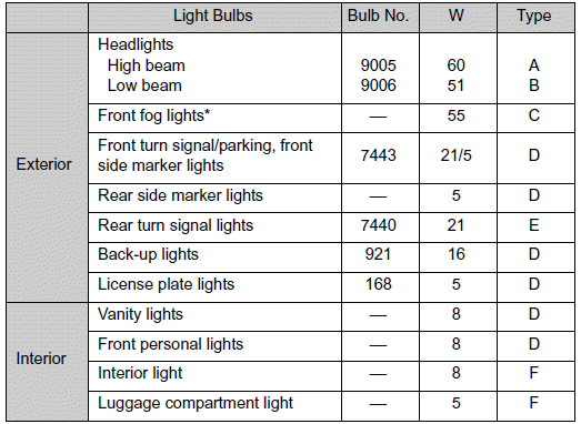 A: HB3 halogen bulbs